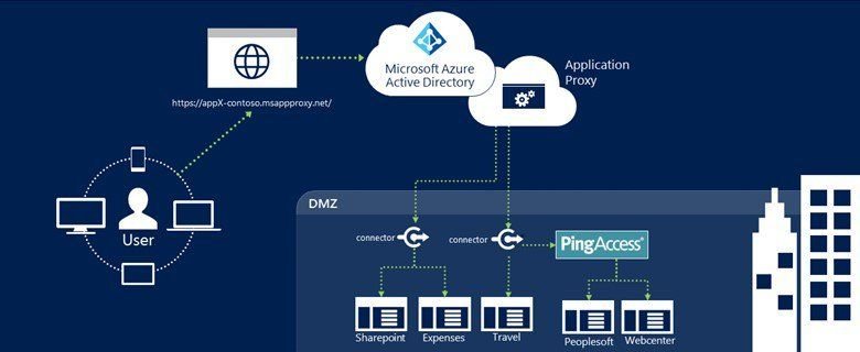 Application Proxy