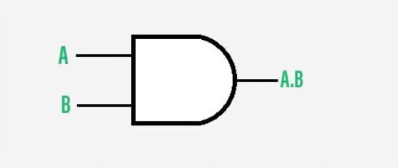 تعمل بوابة AND على إخراج 1 إذا كانت جميع المدخلات "1". أما إذا كان أحد المدخلات 0، فإن الخرج يكون 0