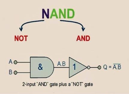 تعتبر بوابة NAND نسخة معكوسة من بوابة AND. إذا كانت جميع المدخلات "1"، فإن الخرج يكون "0". أما في الحالات الأخرى، فالخرج يكون "1".