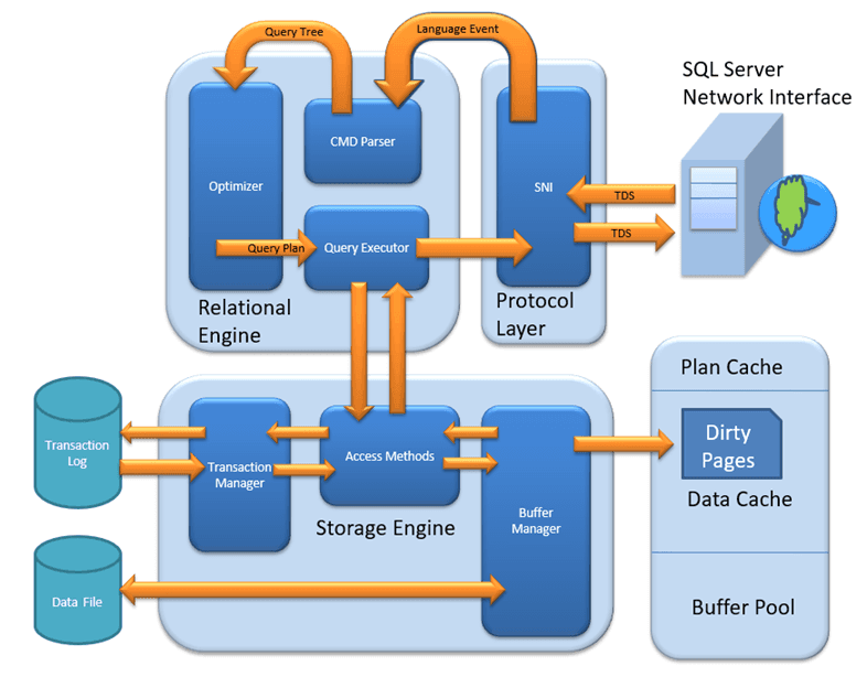 SQL Server هو نظام إدارة قواعد بيانات علائقية (RDBMS) من تطوير شركة Microsoft. يوفر SQL Server بيئة شاملة لتخزين البيانات، إدارتها، وتحليلها.