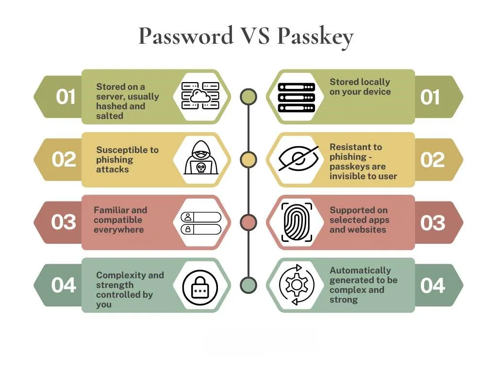 الفرق بين الـ Passkey والـ Security Key