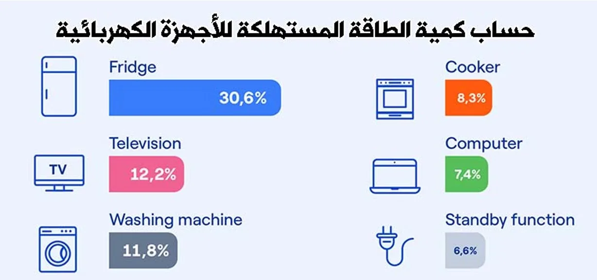 ما هو معدل الاستهلاك اليومي للكهرباء