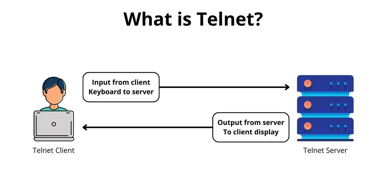 Telnet هو بروتوكول يُستخدم لتوفير اتصال نصي بين جهازين عبر الشبكة. يسمح للمستخدمين بتنفيذ الأوامر على الأجهزة البعيدة كما لو كانوا جالسين أمامها مباشرة.