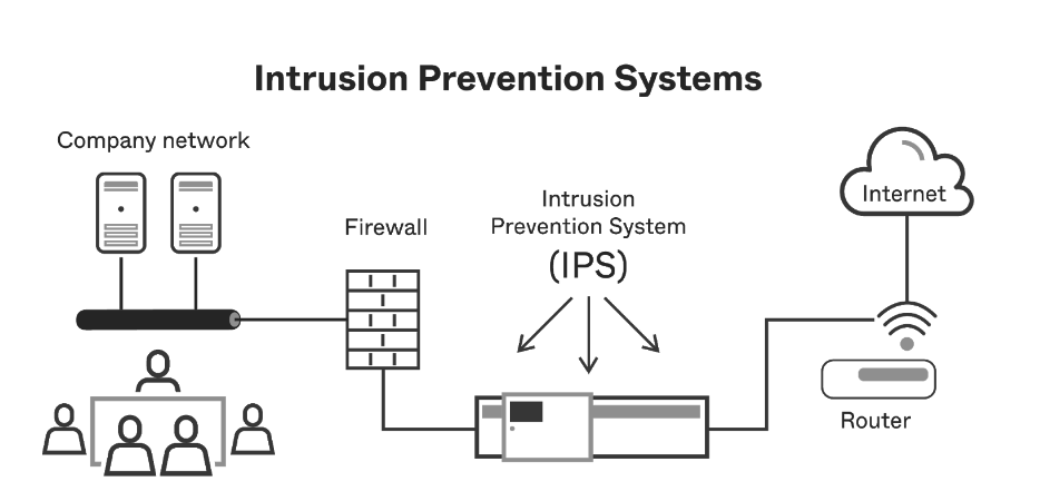 What is an Intrusion Prevention System (IPS)