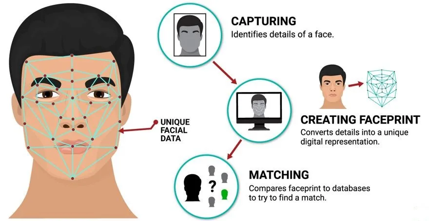 كيف عمل أنظمة التعرف على الوجوه