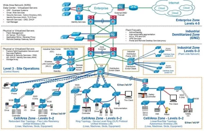 الشبكات الصناعية Industrial Networks