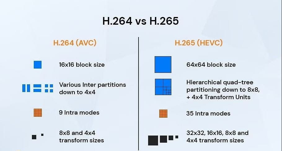 الفرق بين H265 و H264 Codec في البث المباشر