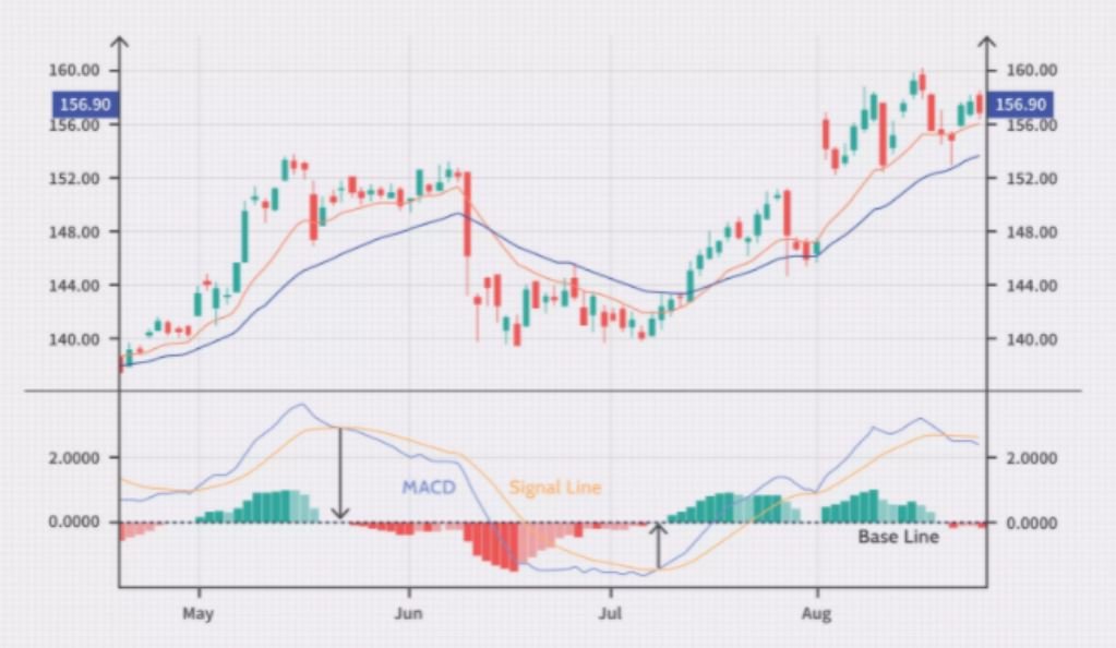 ما هو مؤشر MACD في التداول؟ وكيف يساعدك على توقع اتجاه السوق