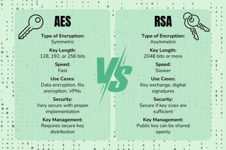 Quantum Encryption vs Classical Encryption