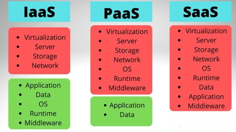 مقارنة بين SaaS و PaaS و IaaS